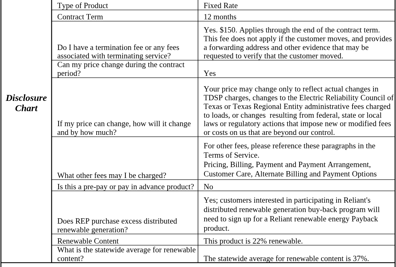The Disclosure Chart from the actual Reliant Power On 12 Electricity Facts Label: Type of Product is Fixed Rate; Contract Term is 12 months; a $150 termination fee that applies through the end of the contract term but does not apply if the customer moves and provides evidence; the price can change only to reflect actual changes in TDSP charges, ERCOT or Texas Regional Entity fees, or new government-imposed costs; it is not a pre-pay product; and the product is 22% renewable versus a 37% statewide average.