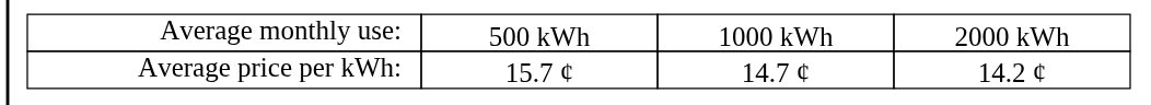 The average price table from the actual Reliant Power On 12 Electricity Facts Label, showing an average price per kWh of 15.7 cents at 500 kWh, 14.7 cents at 1,000 kWh and 14.2 cents at 2,000 kWh.